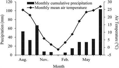 Response of Soil Respiration and Its Components to Precipitation Exclusion in Vitex negundo Var. Heterophylla Shrubland of the Middle Taihang Mountain in North China